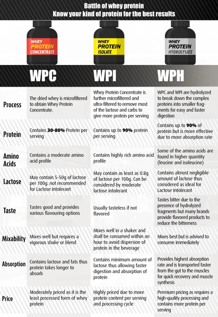 whey hydro infographic